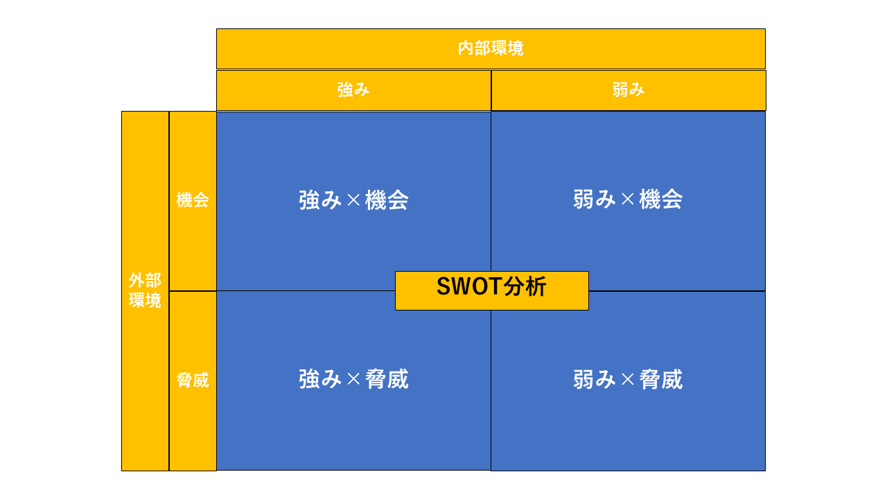 SWOT分析